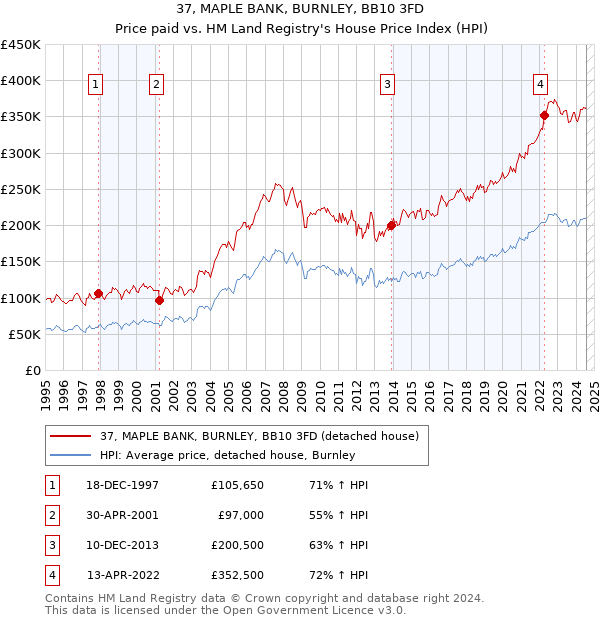 37, MAPLE BANK, BURNLEY, BB10 3FD: Price paid vs HM Land Registry's House Price Index