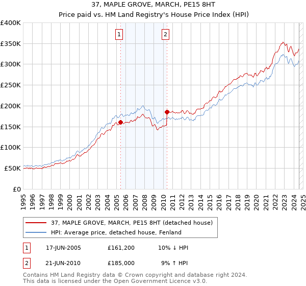 37, MAPLE GROVE, MARCH, PE15 8HT: Price paid vs HM Land Registry's House Price Index