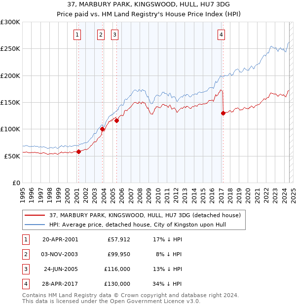 37, MARBURY PARK, KINGSWOOD, HULL, HU7 3DG: Price paid vs HM Land Registry's House Price Index