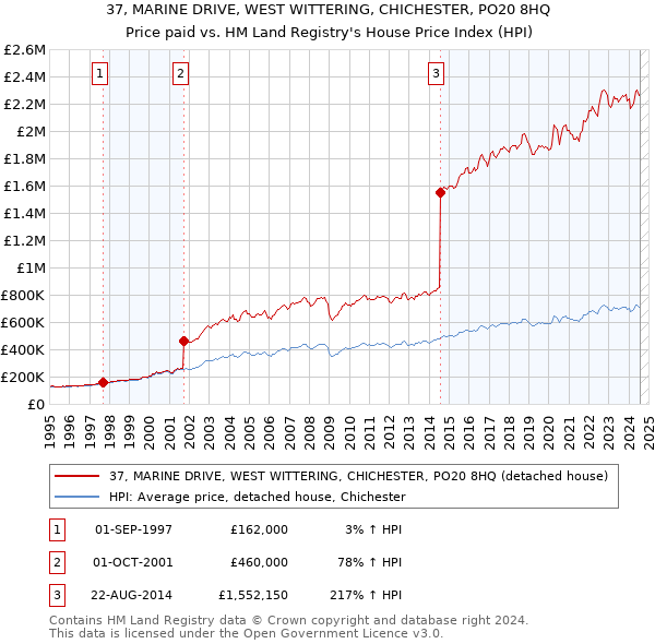 37, MARINE DRIVE, WEST WITTERING, CHICHESTER, PO20 8HQ: Price paid vs HM Land Registry's House Price Index