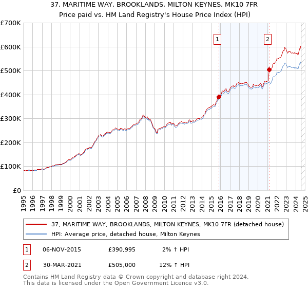 37, MARITIME WAY, BROOKLANDS, MILTON KEYNES, MK10 7FR: Price paid vs HM Land Registry's House Price Index