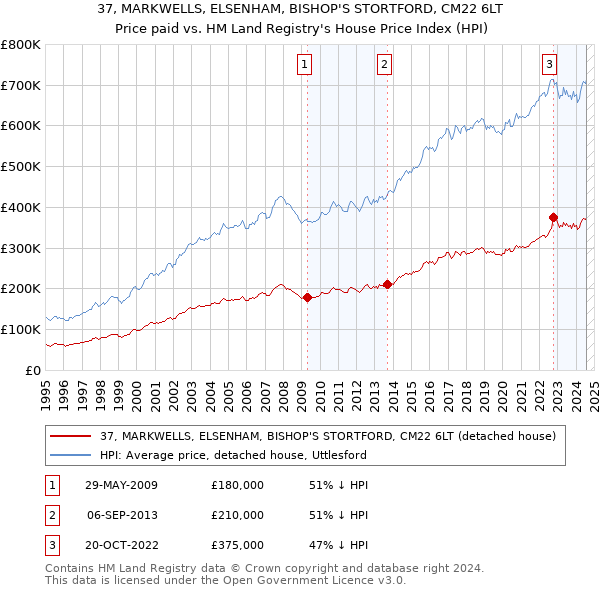 37, MARKWELLS, ELSENHAM, BISHOP'S STORTFORD, CM22 6LT: Price paid vs HM Land Registry's House Price Index