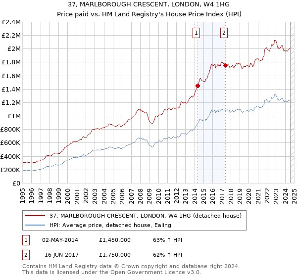 37, MARLBOROUGH CRESCENT, LONDON, W4 1HG: Price paid vs HM Land Registry's House Price Index