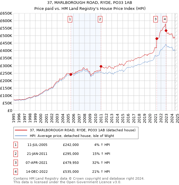 37, MARLBOROUGH ROAD, RYDE, PO33 1AB: Price paid vs HM Land Registry's House Price Index