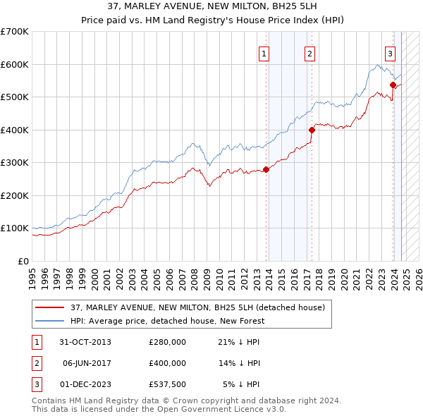 37, MARLEY AVENUE, NEW MILTON, BH25 5LH: Price paid vs HM Land Registry's House Price Index