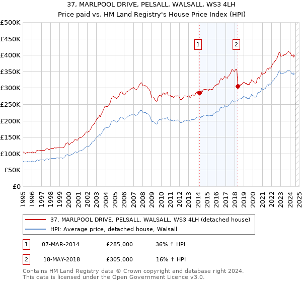 37, MARLPOOL DRIVE, PELSALL, WALSALL, WS3 4LH: Price paid vs HM Land Registry's House Price Index