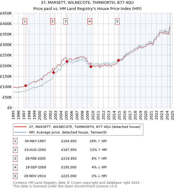 37, MARSETT, WILNECOTE, TAMWORTH, B77 4QU: Price paid vs HM Land Registry's House Price Index