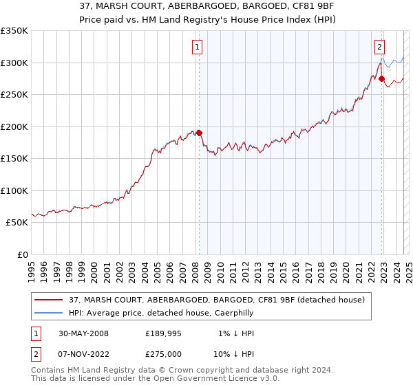 37, MARSH COURT, ABERBARGOED, BARGOED, CF81 9BF: Price paid vs HM Land Registry's House Price Index