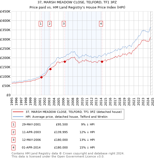 37, MARSH MEADOW CLOSE, TELFORD, TF1 3PZ: Price paid vs HM Land Registry's House Price Index