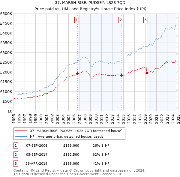 37, MARSH RISE, PUDSEY, LS28 7QD: Price paid vs HM Land Registry's House Price Index