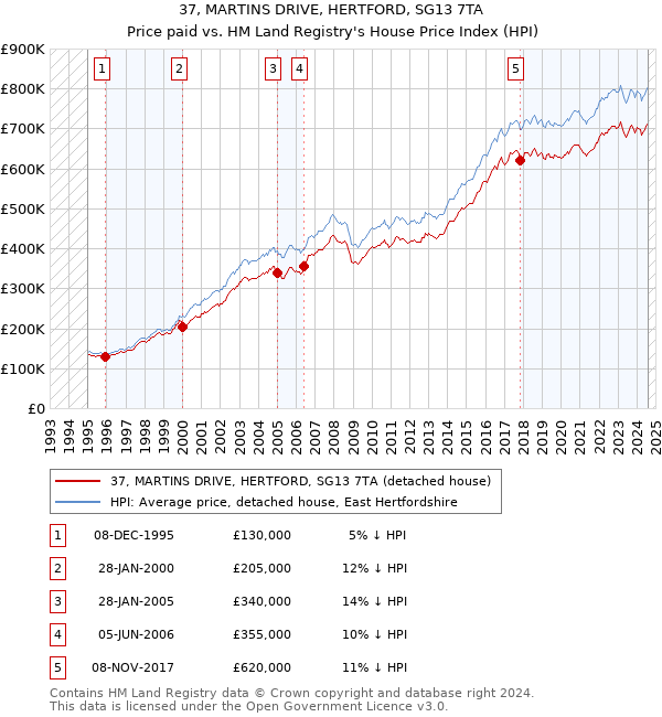 37, MARTINS DRIVE, HERTFORD, SG13 7TA: Price paid vs HM Land Registry's House Price Index