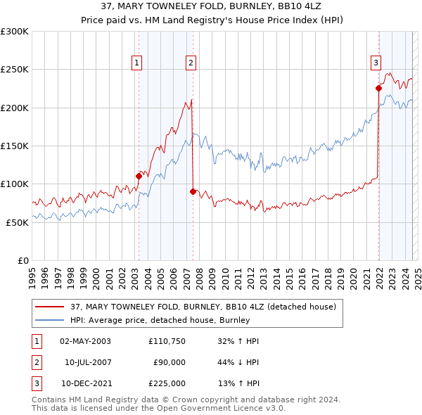 37, MARY TOWNELEY FOLD, BURNLEY, BB10 4LZ: Price paid vs HM Land Registry's House Price Index