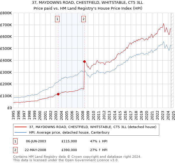 37, MAYDOWNS ROAD, CHESTFIELD, WHITSTABLE, CT5 3LL: Price paid vs HM Land Registry's House Price Index