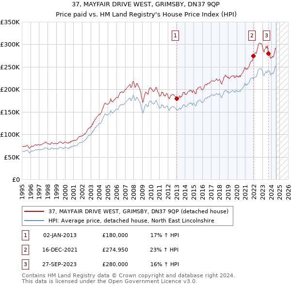 37, MAYFAIR DRIVE WEST, GRIMSBY, DN37 9QP: Price paid vs HM Land Registry's House Price Index