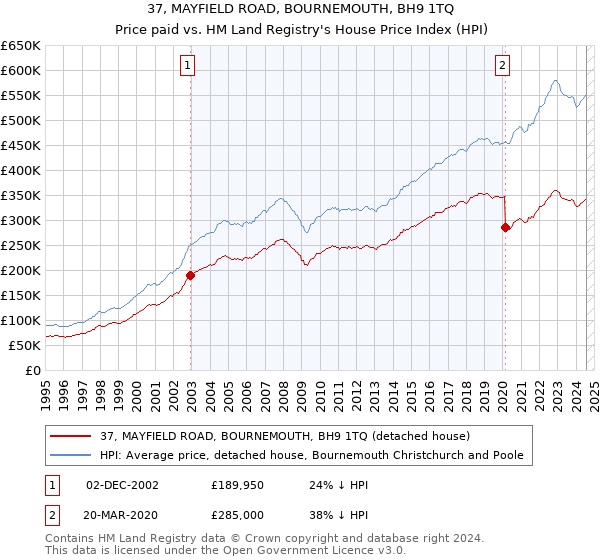 37, MAYFIELD ROAD, BOURNEMOUTH, BH9 1TQ: Price paid vs HM Land Registry's House Price Index