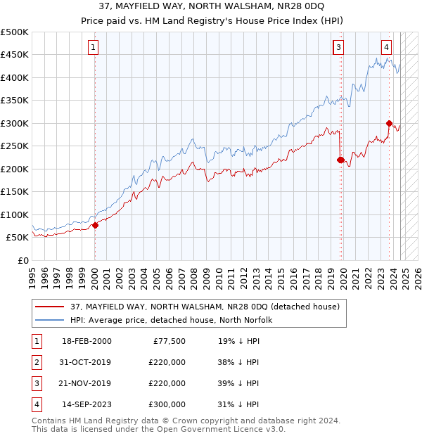 37, MAYFIELD WAY, NORTH WALSHAM, NR28 0DQ: Price paid vs HM Land Registry's House Price Index