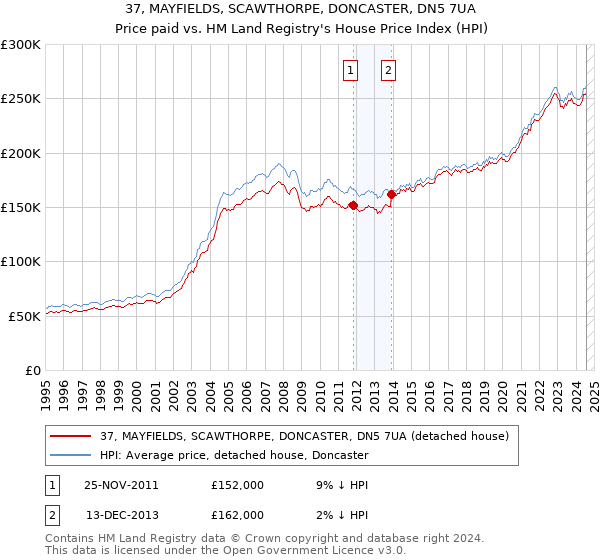 37, MAYFIELDS, SCAWTHORPE, DONCASTER, DN5 7UA: Price paid vs HM Land Registry's House Price Index