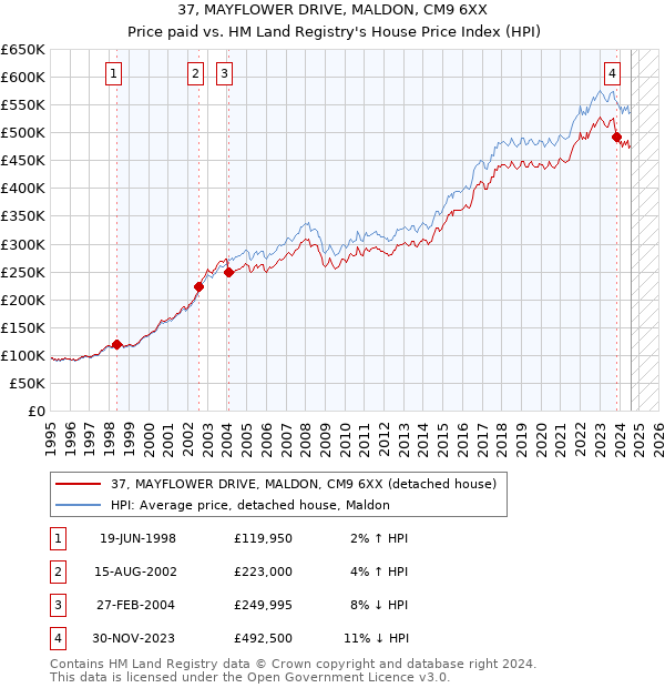 37, MAYFLOWER DRIVE, MALDON, CM9 6XX: Price paid vs HM Land Registry's House Price Index