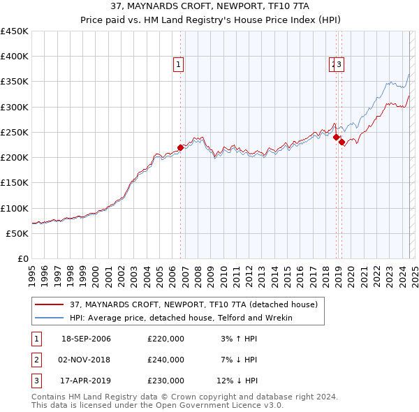 37, MAYNARDS CROFT, NEWPORT, TF10 7TA: Price paid vs HM Land Registry's House Price Index