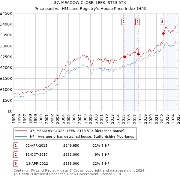 37, MEADOW CLOSE, LEEK, ST13 5TX: Price paid vs HM Land Registry's House Price Index