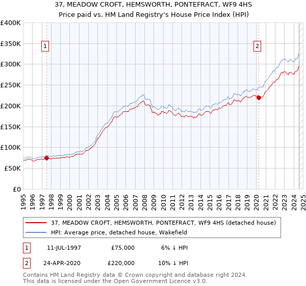 37, MEADOW CROFT, HEMSWORTH, PONTEFRACT, WF9 4HS: Price paid vs HM Land Registry's House Price Index