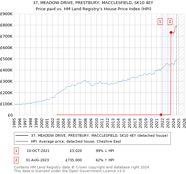 37, MEADOW DRIVE, PRESTBURY, MACCLESFIELD, SK10 4EY: Price paid vs HM Land Registry's House Price Index