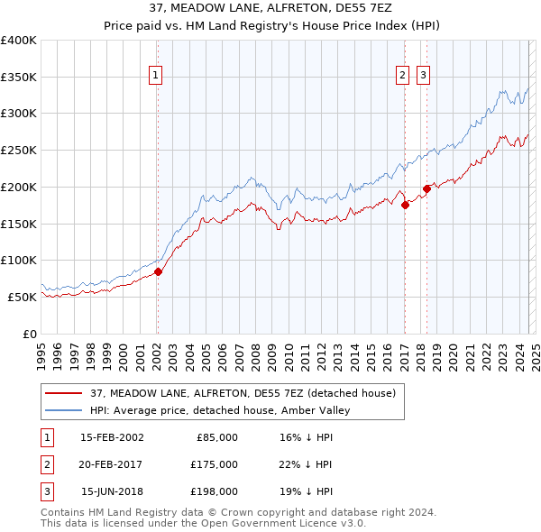 37, MEADOW LANE, ALFRETON, DE55 7EZ: Price paid vs HM Land Registry's House Price Index