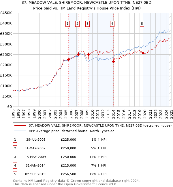 37, MEADOW VALE, SHIREMOOR, NEWCASTLE UPON TYNE, NE27 0BD: Price paid vs HM Land Registry's House Price Index