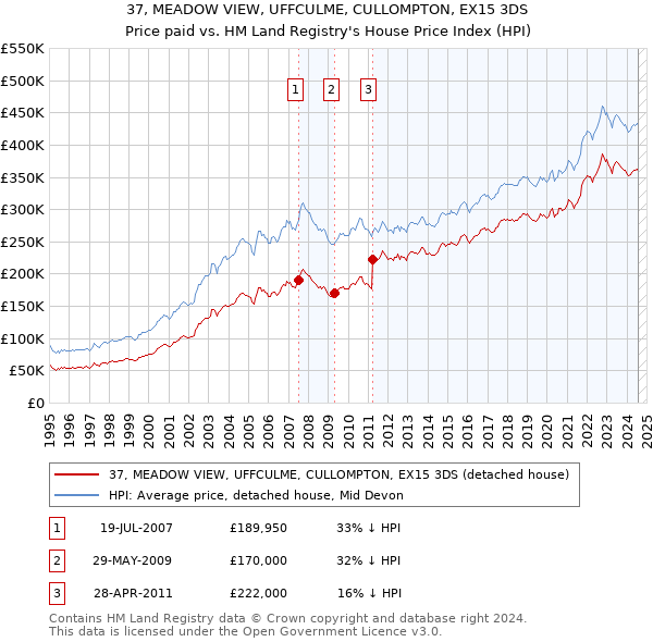 37, MEADOW VIEW, UFFCULME, CULLOMPTON, EX15 3DS: Price paid vs HM Land Registry's House Price Index