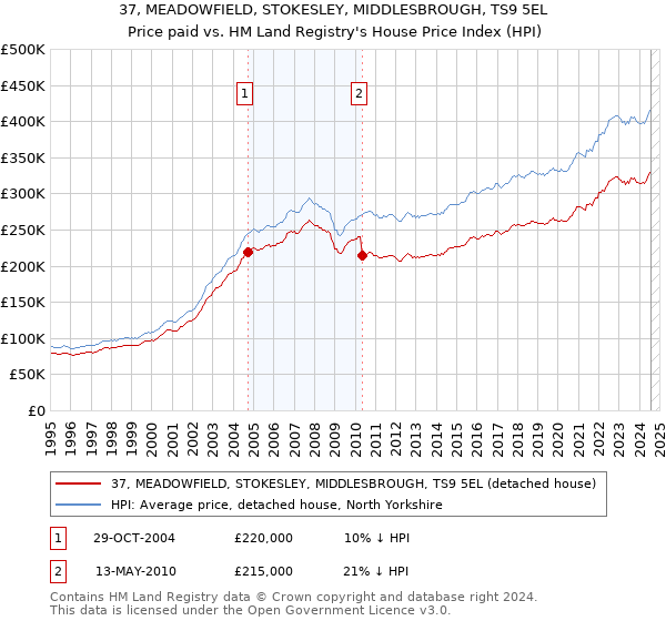 37, MEADOWFIELD, STOKESLEY, MIDDLESBROUGH, TS9 5EL: Price paid vs HM Land Registry's House Price Index