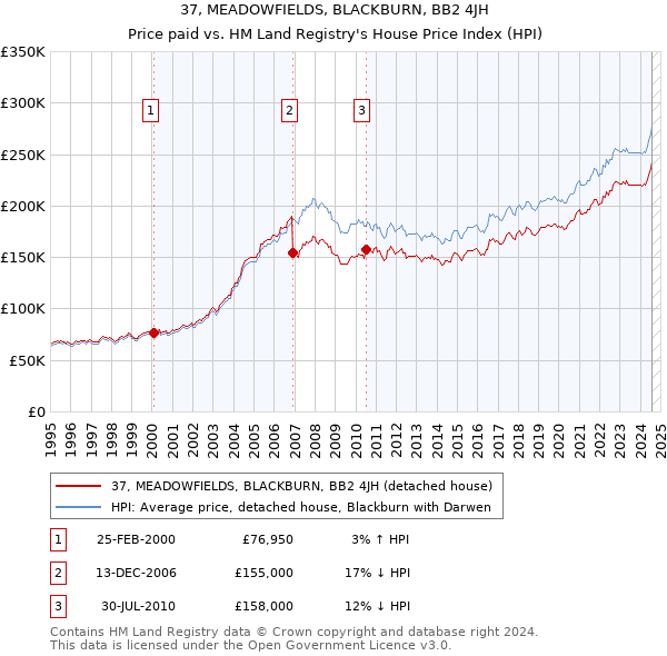 37, MEADOWFIELDS, BLACKBURN, BB2 4JH: Price paid vs HM Land Registry's House Price Index