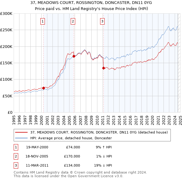 37, MEADOWS COURT, ROSSINGTON, DONCASTER, DN11 0YG: Price paid vs HM Land Registry's House Price Index