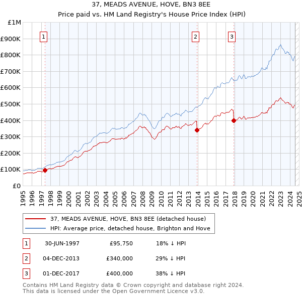 37, MEADS AVENUE, HOVE, BN3 8EE: Price paid vs HM Land Registry's House Price Index