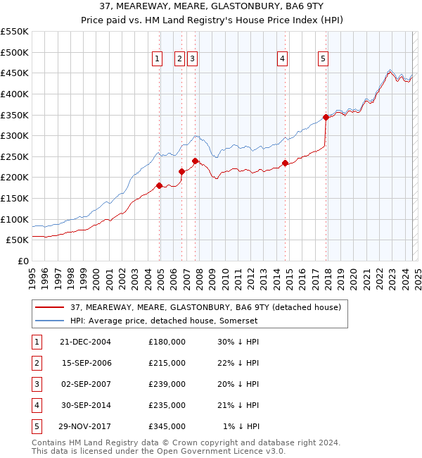 37, MEAREWAY, MEARE, GLASTONBURY, BA6 9TY: Price paid vs HM Land Registry's House Price Index