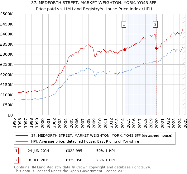 37, MEDFORTH STREET, MARKET WEIGHTON, YORK, YO43 3FF: Price paid vs HM Land Registry's House Price Index