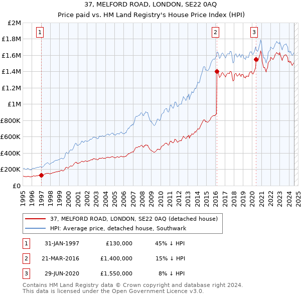 37, MELFORD ROAD, LONDON, SE22 0AQ: Price paid vs HM Land Registry's House Price Index