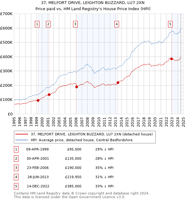 37, MELFORT DRIVE, LEIGHTON BUZZARD, LU7 2XN: Price paid vs HM Land Registry's House Price Index