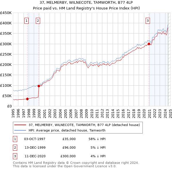 37, MELMERBY, WILNECOTE, TAMWORTH, B77 4LP: Price paid vs HM Land Registry's House Price Index