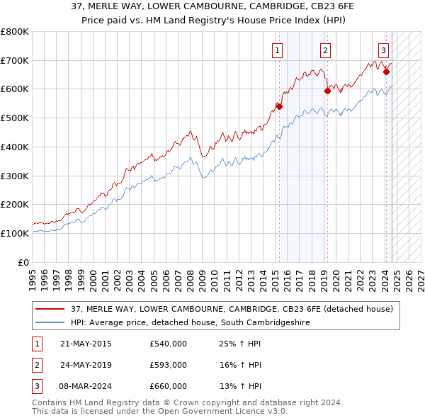 37, MERLE WAY, LOWER CAMBOURNE, CAMBRIDGE, CB23 6FE: Price paid vs HM Land Registry's House Price Index