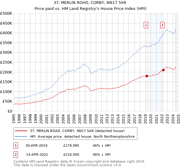 37, MERLIN ROAD, CORBY, NN17 5AR: Price paid vs HM Land Registry's House Price Index