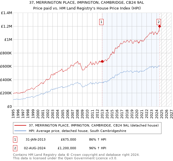 37, MERRINGTON PLACE, IMPINGTON, CAMBRIDGE, CB24 9AL: Price paid vs HM Land Registry's House Price Index