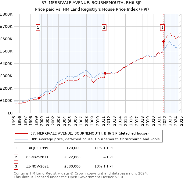 37, MERRIVALE AVENUE, BOURNEMOUTH, BH6 3JP: Price paid vs HM Land Registry's House Price Index