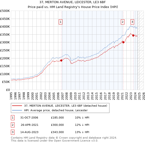 37, MERTON AVENUE, LEICESTER, LE3 6BF: Price paid vs HM Land Registry's House Price Index