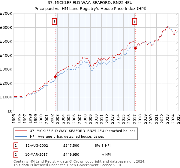 37, MICKLEFIELD WAY, SEAFORD, BN25 4EU: Price paid vs HM Land Registry's House Price Index