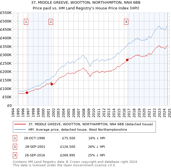 37, MIDDLE GREEVE, WOOTTON, NORTHAMPTON, NN4 6BB: Price paid vs HM Land Registry's House Price Index