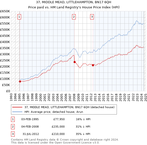 37, MIDDLE MEAD, LITTLEHAMPTON, BN17 6QH: Price paid vs HM Land Registry's House Price Index