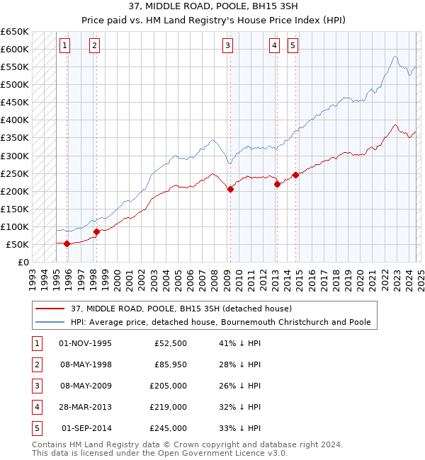 37, MIDDLE ROAD, POOLE, BH15 3SH: Price paid vs HM Land Registry's House Price Index