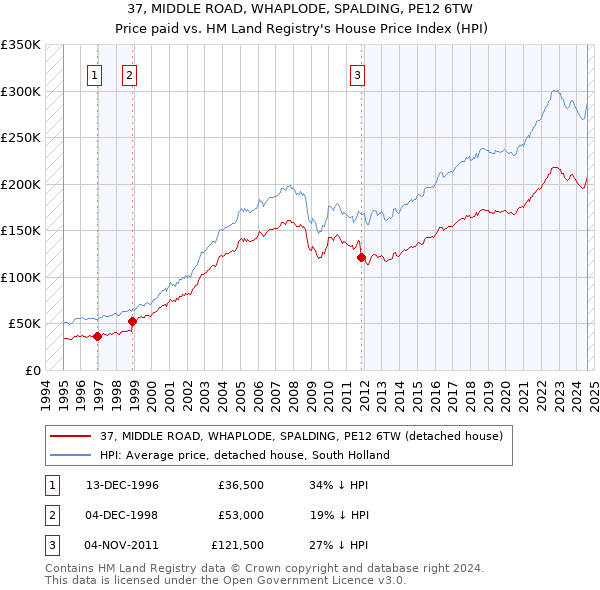 37, MIDDLE ROAD, WHAPLODE, SPALDING, PE12 6TW: Price paid vs HM Land Registry's House Price Index