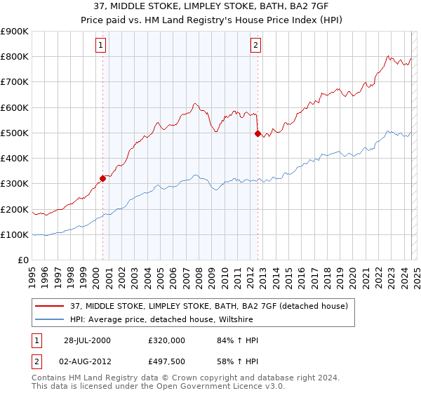 37, MIDDLE STOKE, LIMPLEY STOKE, BATH, BA2 7GF: Price paid vs HM Land Registry's House Price Index