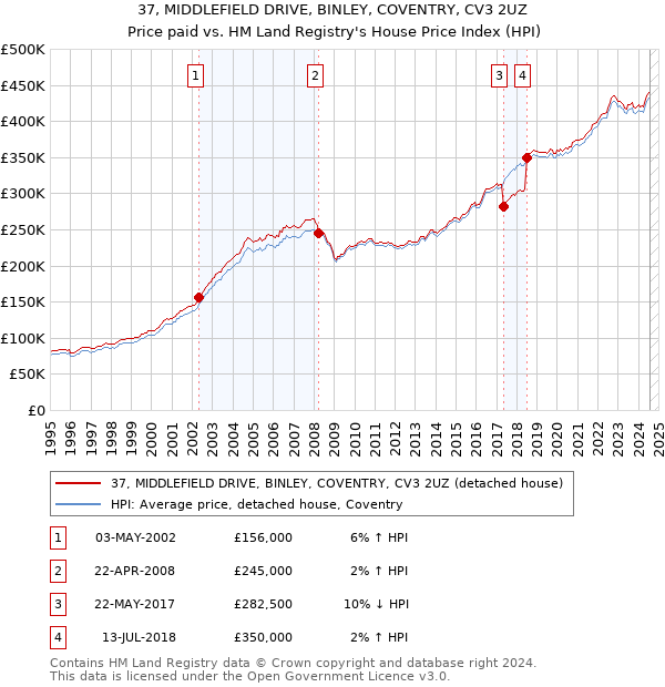 37, MIDDLEFIELD DRIVE, BINLEY, COVENTRY, CV3 2UZ: Price paid vs HM Land Registry's House Price Index